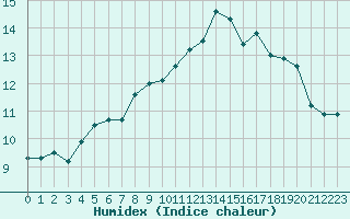 Courbe de l'humidex pour Reinosa