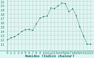 Courbe de l'humidex pour Figari (2A)