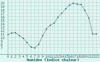 Courbe de l'humidex pour Le Puy - Loudes (43)