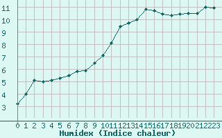 Courbe de l'humidex pour Chivres (Be)