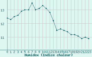 Courbe de l'humidex pour Vaeroy Heliport