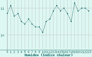 Courbe de l'humidex pour Ulkokalla