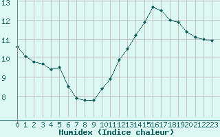 Courbe de l'humidex pour Le Talut - Belle-Ile (56)