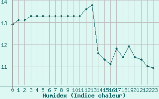 Courbe de l'humidex pour Gurande (44)