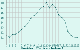 Courbe de l'humidex pour Saint-Igneuc (22)