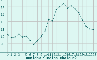 Courbe de l'humidex pour Cayeux-sur-Mer (80)