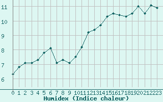 Courbe de l'humidex pour Woluwe-Saint-Pierre (Be)