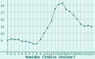 Courbe de l'humidex pour Thoiras (30)