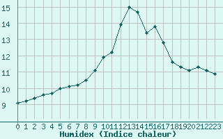 Courbe de l'humidex pour Liscombe