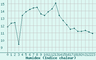 Courbe de l'humidex pour Thoiras (30)