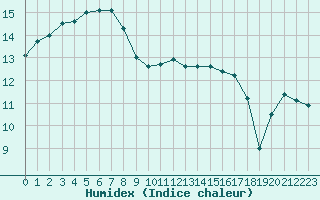 Courbe de l'humidex pour Ile de Groix (56)