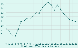 Courbe de l'humidex pour Pont-l'Abb (29)