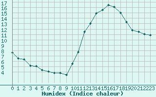 Courbe de l'humidex pour Cernay-la-Ville (78)