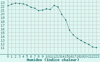 Courbe de l'humidex pour Munte (Be)