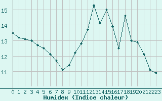 Courbe de l'humidex pour Roissy (95)