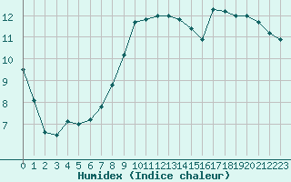 Courbe de l'humidex pour Brive-Souillac (19)
