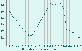 Courbe de l'humidex pour Bziers-Centre (34)