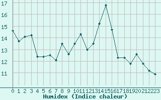 Courbe de l'humidex pour Grimentz (Sw)