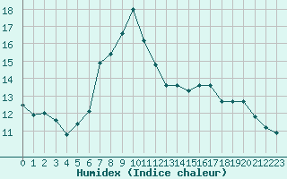 Courbe de l'humidex pour Catania / Sigonella