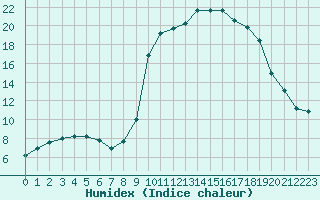 Courbe de l'humidex pour Saverdun (09)