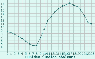 Courbe de l'humidex pour Biscarrosse (40)