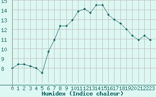 Courbe de l'humidex pour Grand Saint Bernard (Sw)