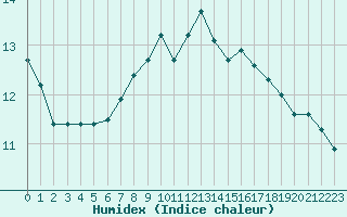 Courbe de l'humidex pour Voorschoten