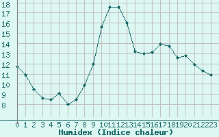 Courbe de l'humidex pour Aurillac (15)