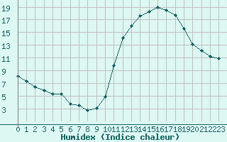 Courbe de l'humidex pour Sorcy-Bauthmont (08)