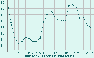 Courbe de l'humidex pour Nostang (56)