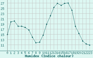 Courbe de l'humidex pour Fains-Veel (55)