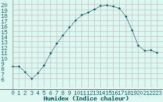 Courbe de l'humidex pour Warburg