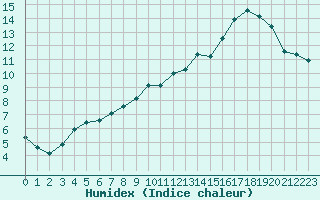 Courbe de l'humidex pour Saint-Mme-le-Tenu (44)