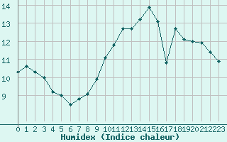 Courbe de l'humidex pour Lille (59)