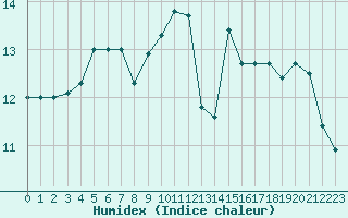 Courbe de l'humidex pour Orlans (45)