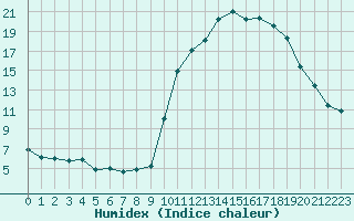 Courbe de l'humidex pour Pinsot (38)