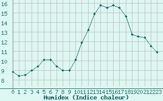 Courbe de l'humidex pour Ploudalmezeau (29)