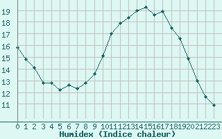 Courbe de l'humidex pour Saint-Amans (48)