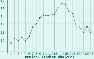 Courbe de l'humidex pour Chur-Ems