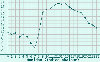 Courbe de l'humidex pour Combovin (26)