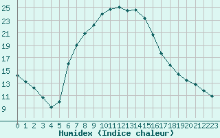 Courbe de l'humidex pour Szeged