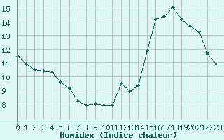 Courbe de l'humidex pour Nancy - Ochey (54)