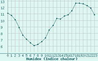 Courbe de l'humidex pour Angers-Marc (49)
