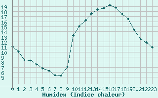 Courbe de l'humidex pour Douzy (08)