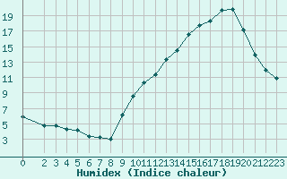 Courbe de l'humidex pour Voiron (38)