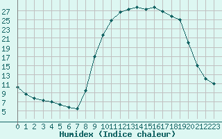 Courbe de l'humidex pour Corte (2B)