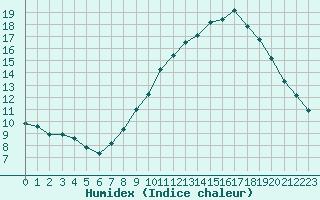 Courbe de l'humidex pour Alpuech (12)