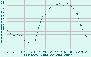 Courbe de l'humidex pour Xert / Chert (Esp)