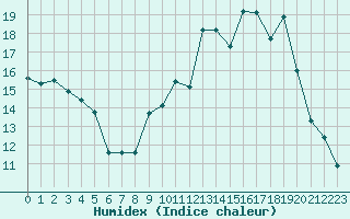 Courbe de l'humidex pour Petiville (76)