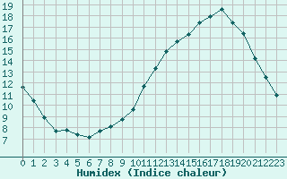 Courbe de l'humidex pour Sermange-Erzange (57)